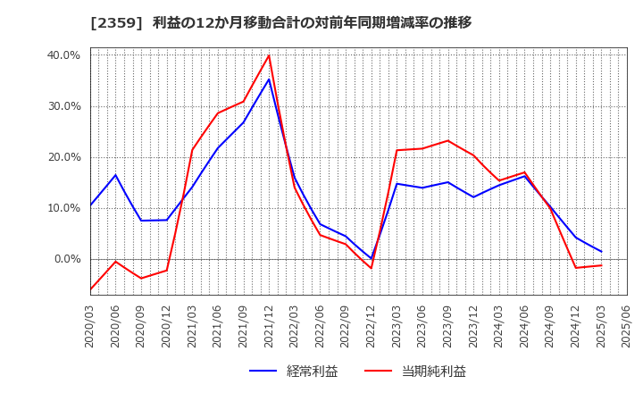 2359 (株)コア: 利益の12か月移動合計の対前年同期増減率の推移