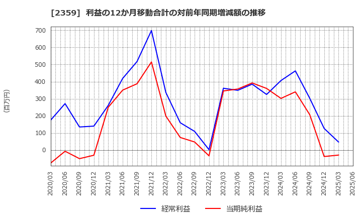 2359 (株)コア: 利益の12か月移動合計の対前年同期増減額の推移