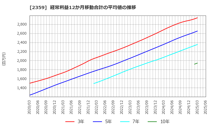 2359 (株)コア: 経常利益12か月移動合計の平均値の推移