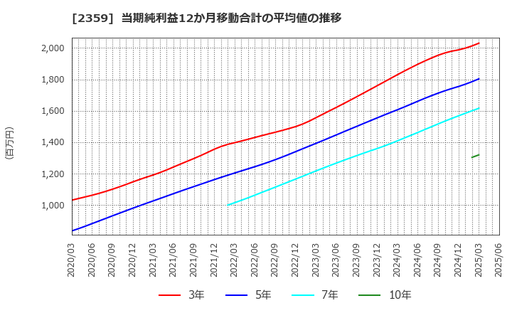 2359 (株)コア: 当期純利益12か月移動合計の平均値の推移