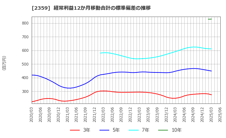 2359 (株)コア: 経常利益12か月移動合計の標準偏差の推移