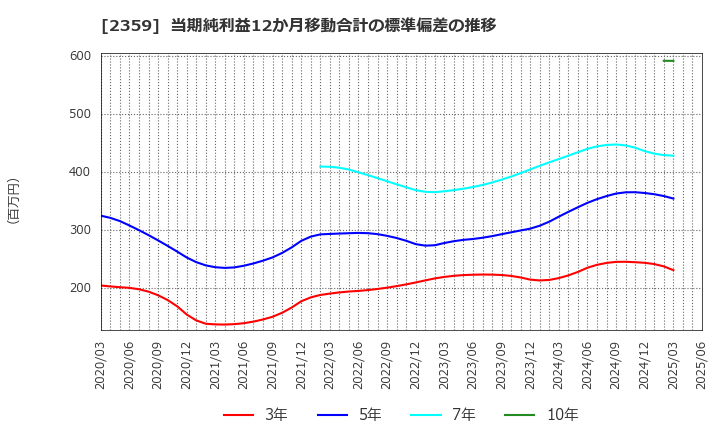 2359 (株)コア: 当期純利益12か月移動合計の標準偏差の推移