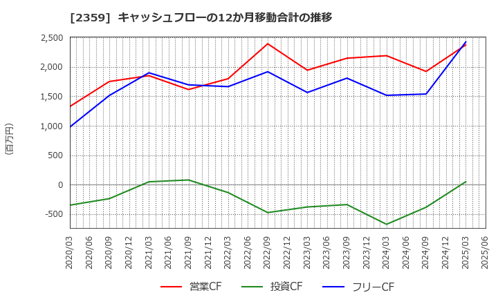 2359 (株)コア: キャッシュフローの12か月移動合計の推移