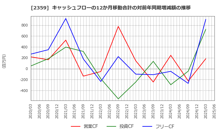 2359 (株)コア: キャッシュフローの12か月移動合計の対前年同期増減額の推移