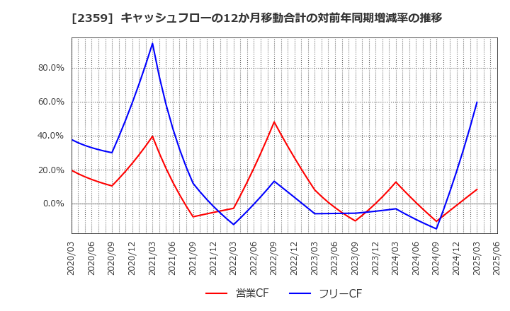 2359 (株)コア: キャッシュフローの12か月移動合計の対前年同期増減率の推移