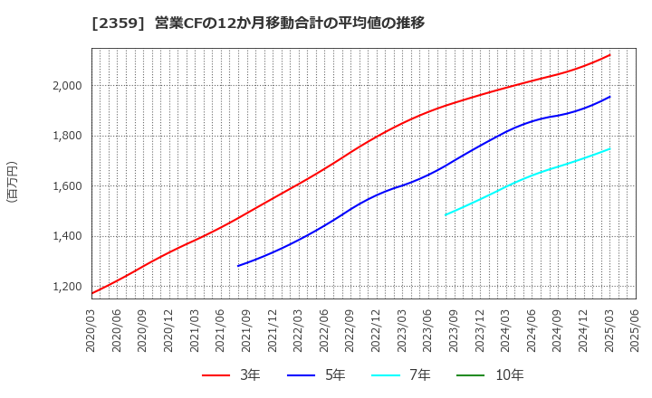2359 (株)コア: 営業CFの12か月移動合計の平均値の推移