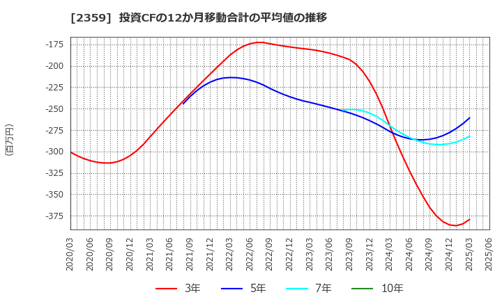 2359 (株)コア: 投資CFの12か月移動合計の平均値の推移