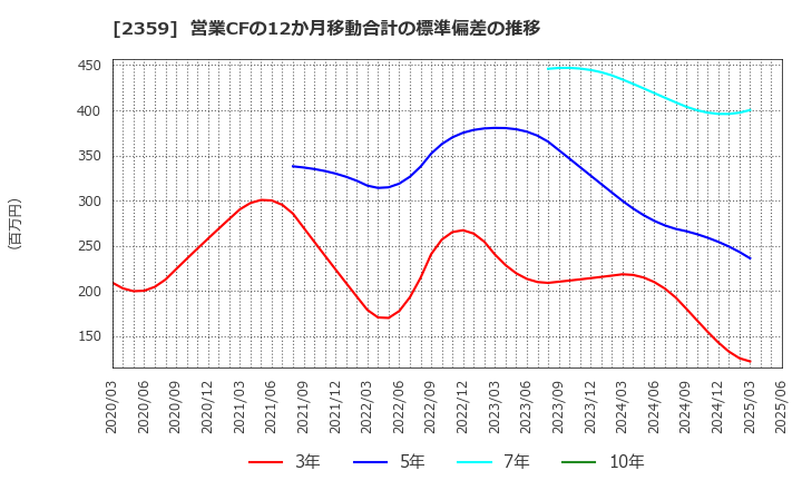 2359 (株)コア: 営業CFの12か月移動合計の標準偏差の推移
