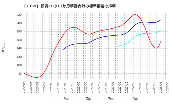 2359 (株)コア: 投資CFの12か月移動合計の標準偏差の推移