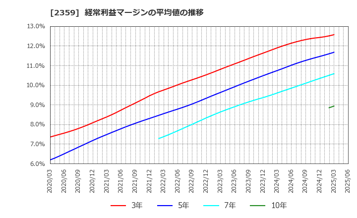 2359 (株)コア: 経常利益マージンの平均値の推移