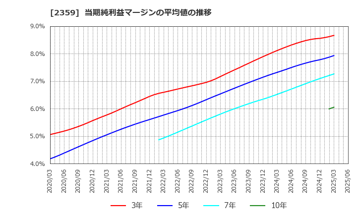2359 (株)コア: 当期純利益マージンの平均値の推移