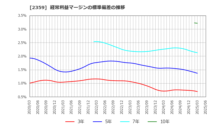 2359 (株)コア: 経常利益マージンの標準偏差の推移