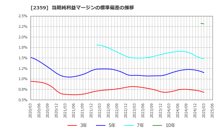 2359 (株)コア: 当期純利益マージンの標準偏差の推移