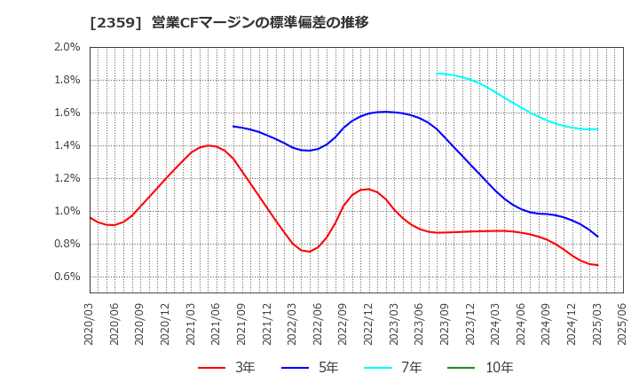2359 (株)コア: 営業CFマージンの標準偏差の推移