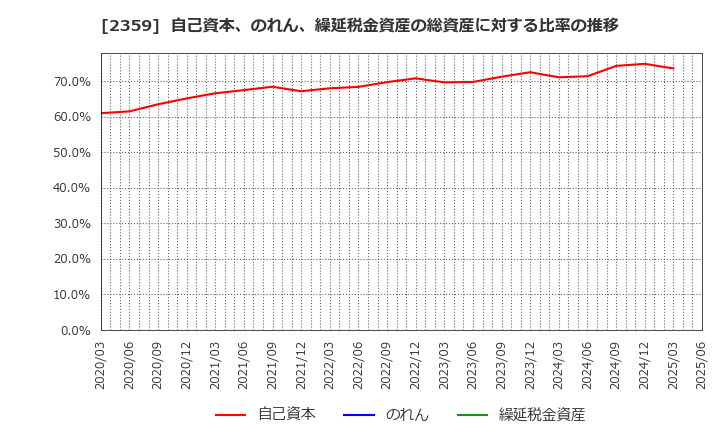 2359 (株)コア: 自己資本、のれん、繰延税金資産の総資産に対する比率の推移