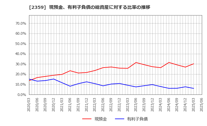 2359 (株)コア: 現預金、有利子負債の総資産に対する比率の推移