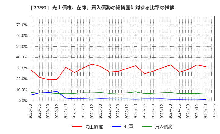 2359 (株)コア: 売上債権、在庫、買入債務の総資産に対する比率の推移