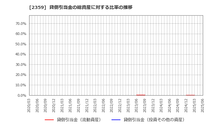2359 (株)コア: 貸倒引当金の総資産に対する比率の推移