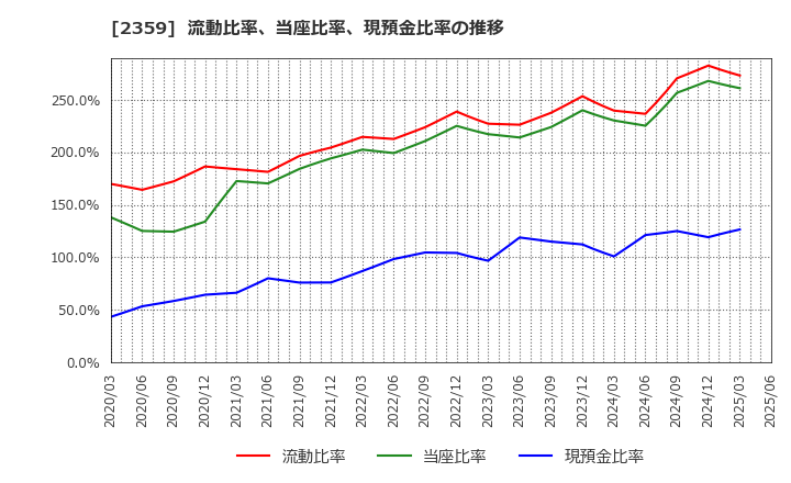 2359 (株)コア: 流動比率、当座比率、現預金比率の推移