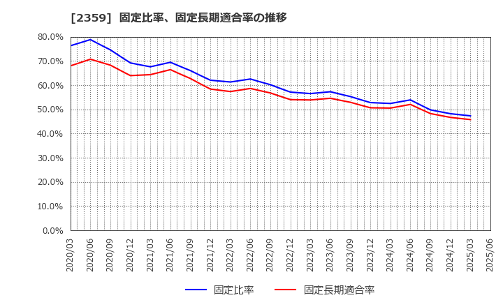 2359 (株)コア: 固定比率、固定長期適合率の推移