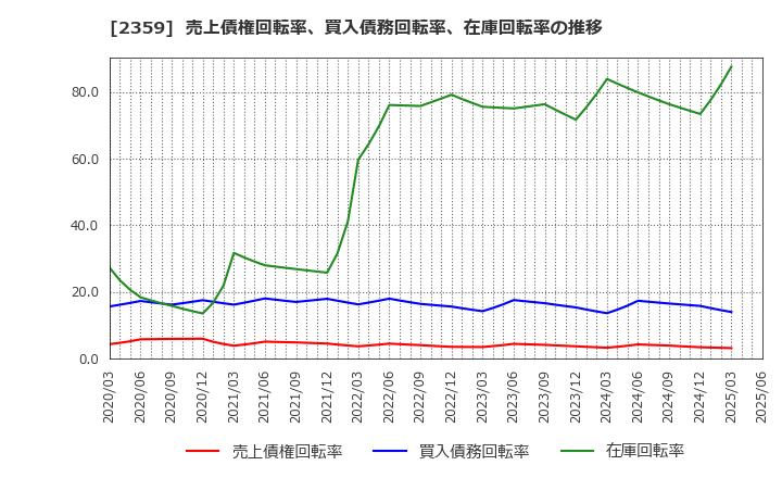 2359 (株)コア: 売上債権回転率、買入債務回転率、在庫回転率の推移