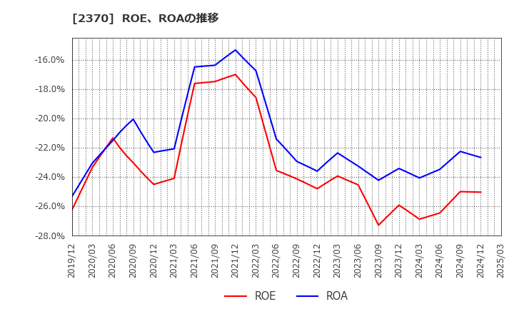 2370 (株)メディネット: ROE、ROAの推移