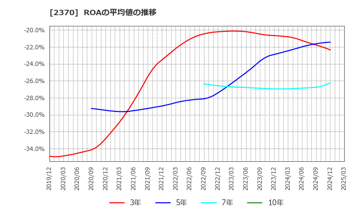 2370 (株)メディネット: ROAの平均値の推移