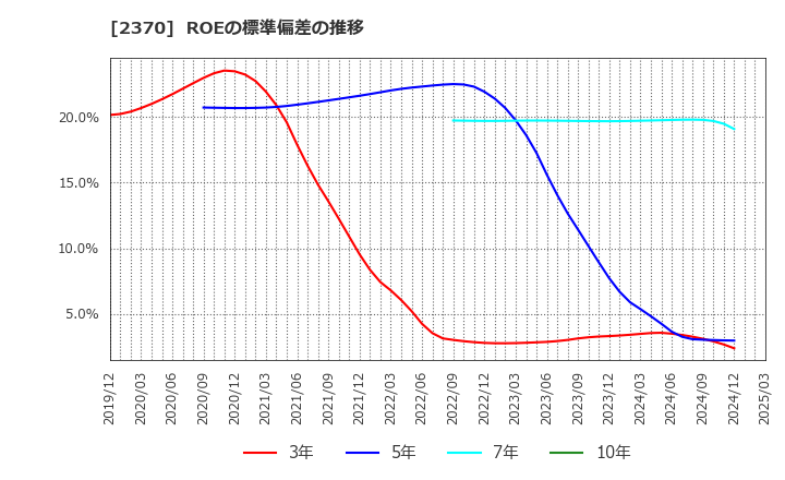 2370 (株)メディネット: ROEの標準偏差の推移