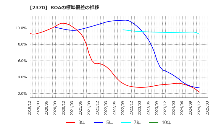 2370 (株)メディネット: ROAの標準偏差の推移