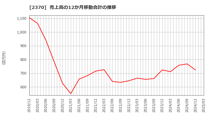 2370 (株)メディネット: 売上高の12か月移動合計の推移
