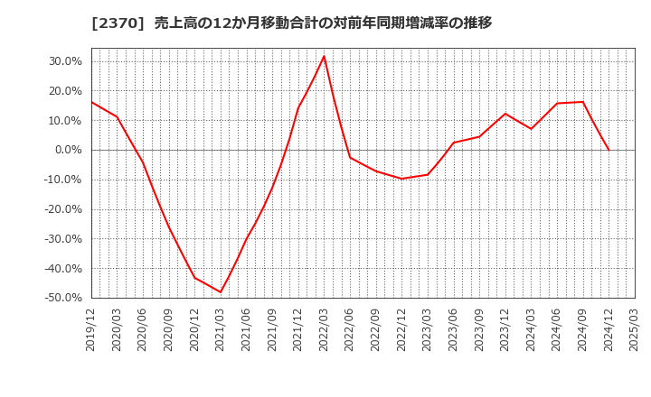 2370 (株)メディネット: 売上高の12か月移動合計の対前年同期増減率の推移