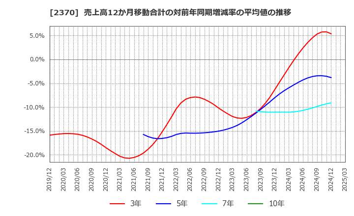 2370 (株)メディネット: 売上高12か月移動合計の対前年同期増減率の平均値の推移