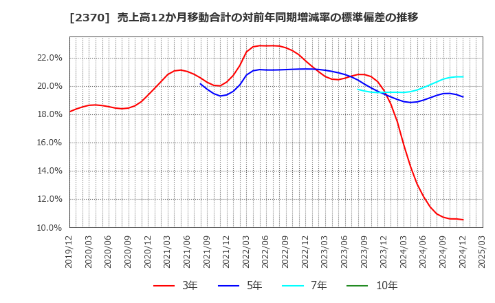 2370 (株)メディネット: 売上高12か月移動合計の対前年同期増減率の標準偏差の推移