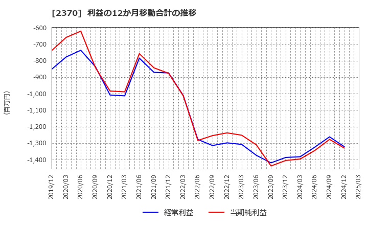 2370 (株)メディネット: 利益の12か月移動合計の推移