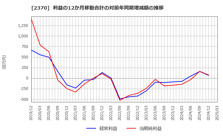 2370 (株)メディネット: 利益の12か月移動合計の対前年同期増減額の推移