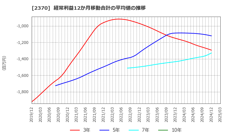 2370 (株)メディネット: 経常利益12か月移動合計の平均値の推移