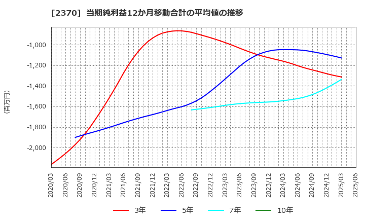 2370 (株)メディネット: 当期純利益12か月移動合計の平均値の推移