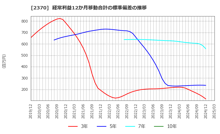 2370 (株)メディネット: 経常利益12か月移動合計の標準偏差の推移