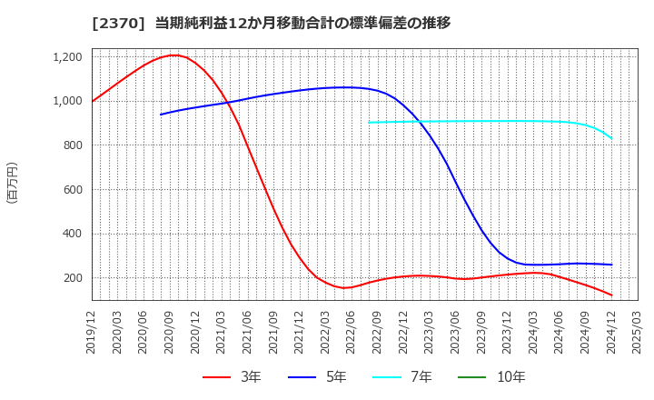 2370 (株)メディネット: 当期純利益12か月移動合計の標準偏差の推移