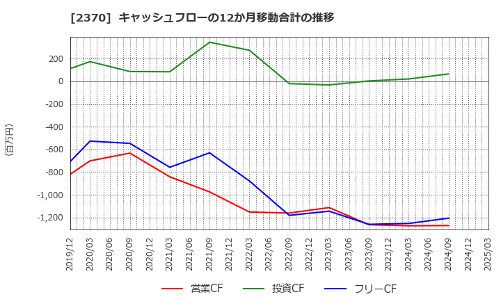 2370 (株)メディネット: キャッシュフローの12か月移動合計の推移