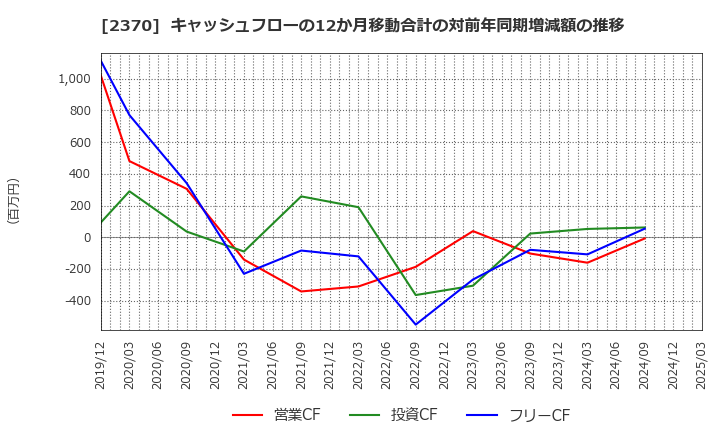 2370 (株)メディネット: キャッシュフローの12か月移動合計の対前年同期増減額の推移