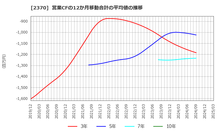 2370 (株)メディネット: 営業CFの12か月移動合計の平均値の推移