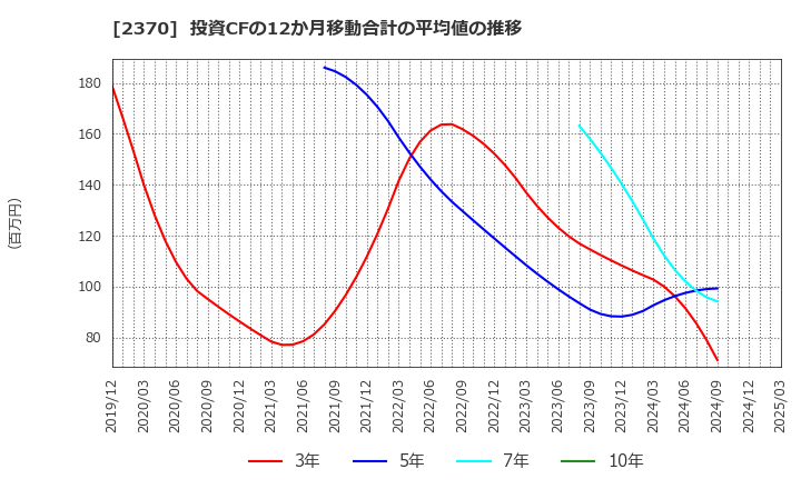 2370 (株)メディネット: 投資CFの12か月移動合計の平均値の推移