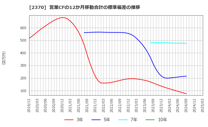 2370 (株)メディネット: 営業CFの12か月移動合計の標準偏差の推移