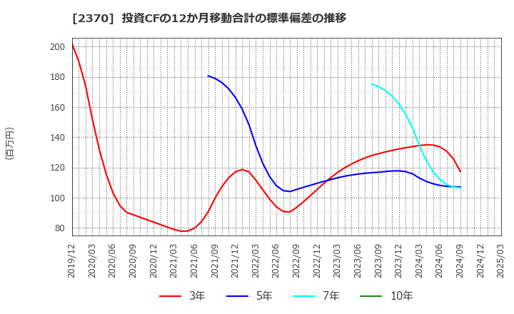 2370 (株)メディネット: 投資CFの12か月移動合計の標準偏差の推移