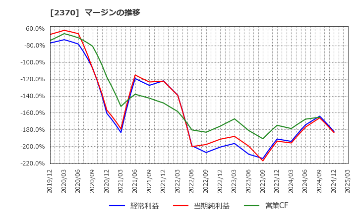 2370 (株)メディネット: マージンの推移