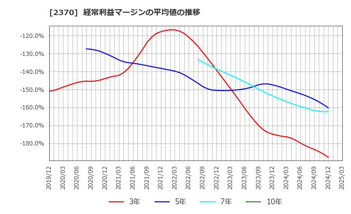 2370 (株)メディネット: 経常利益マージンの平均値の推移