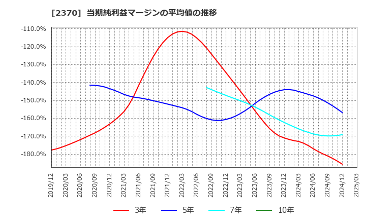 2370 (株)メディネット: 当期純利益マージンの平均値の推移