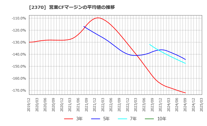 2370 (株)メディネット: 営業CFマージンの平均値の推移