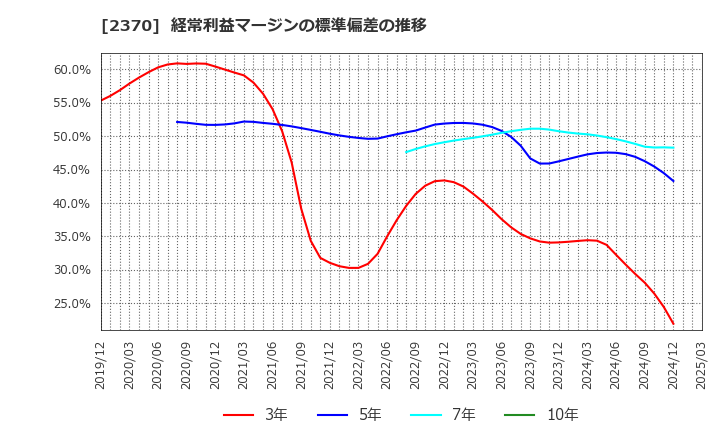 2370 (株)メディネット: 経常利益マージンの標準偏差の推移